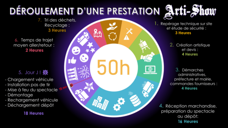 déroulement d'une prestation d'artifier feu d'artifice spectacle pyrotechnique Arti-Show 2025